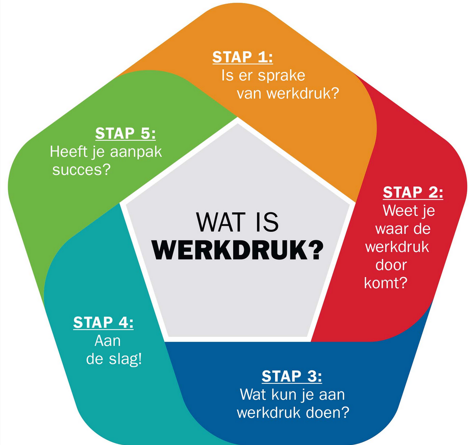 Werkdruk wegnemen wordt overzichtelijk met de Werkdruk Wegwijzer