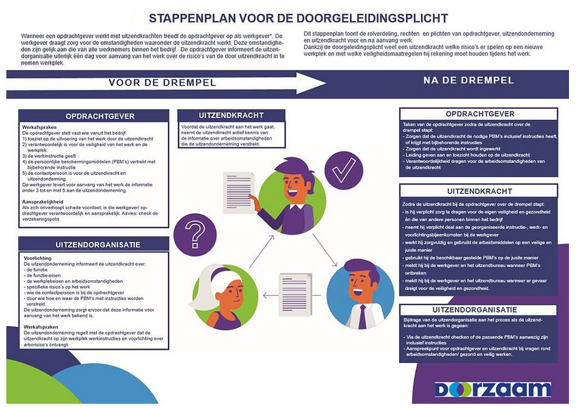 Stappenplan voor veilig werken voor uitzendkrachten