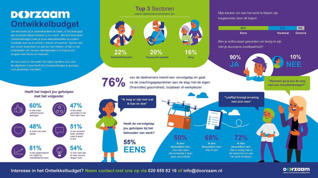 Ontdek de impact van het Doorzaam Ontwikkelbudget op uitzendkrachten!