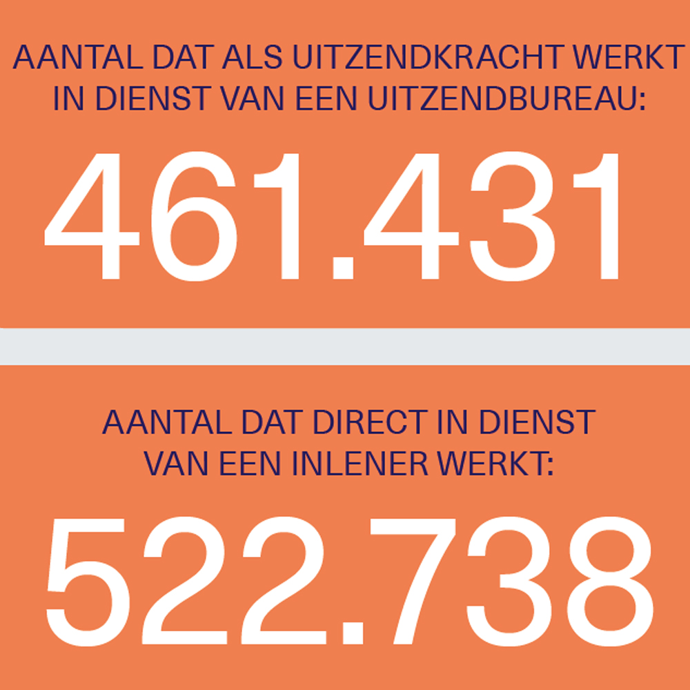 Meerderheid arbeidsmigranten werkt niet als uitzendkracht