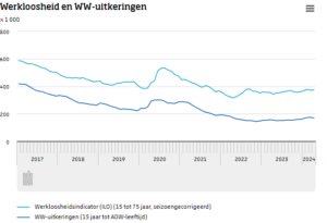 Werkloosheid in april toegenomen