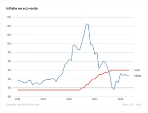 Inflatie stagneert in mei