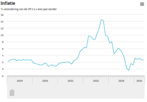 De inflatie in mei