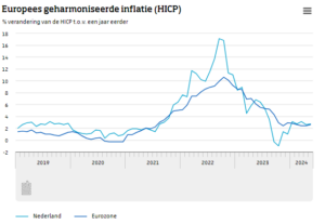 De inflatie in mei