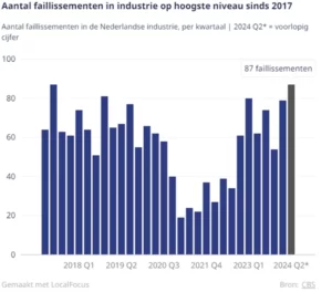 Uitdagingen voor Nederlandse industrie