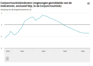 Economisch beeld negatiever geworden